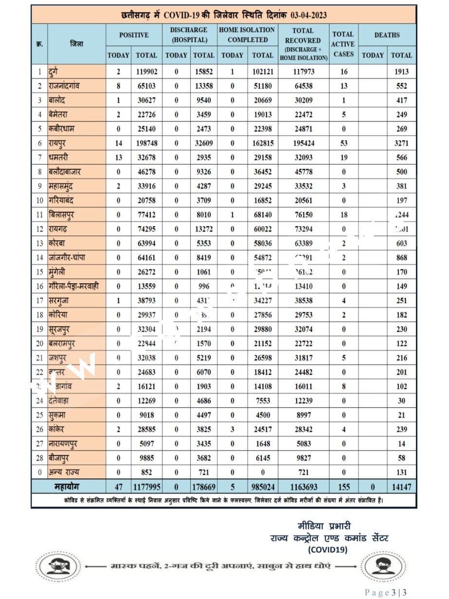 छत्तीसगढ़ में कोरोना की रफ़्तार हुई दोगुनी , यह दो जिला बना हॉटस्पॉट , देखे मेडिकल बुलेटिन