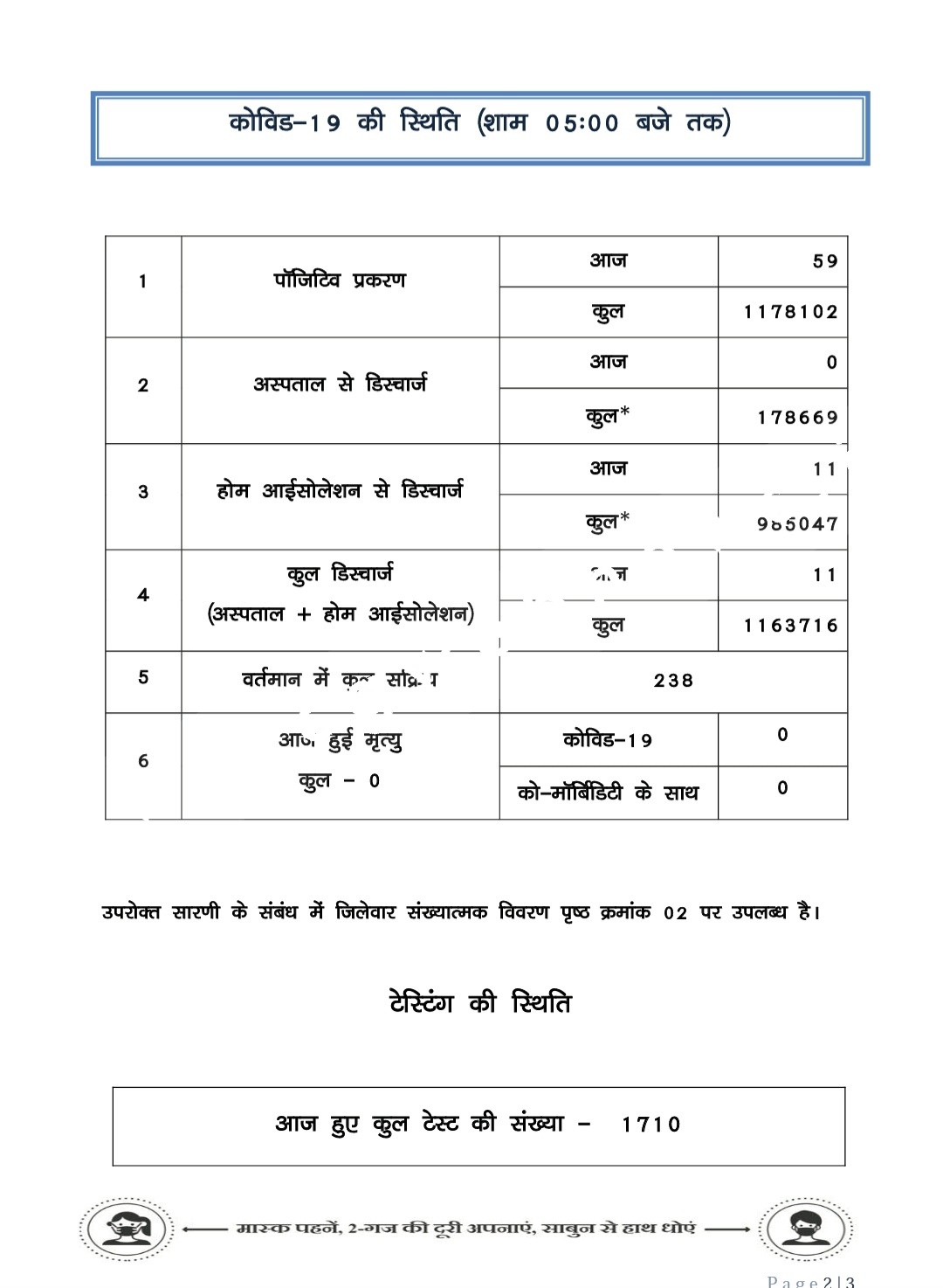छत्तीसगढ़ में दोगुनी हुई कोरोना की रफ्तार , रायपुर बना हॉटस्पॉट , जांजगीर चाम्पा में भी खुला खाता , देखे मेडिकल बुलेटिन
