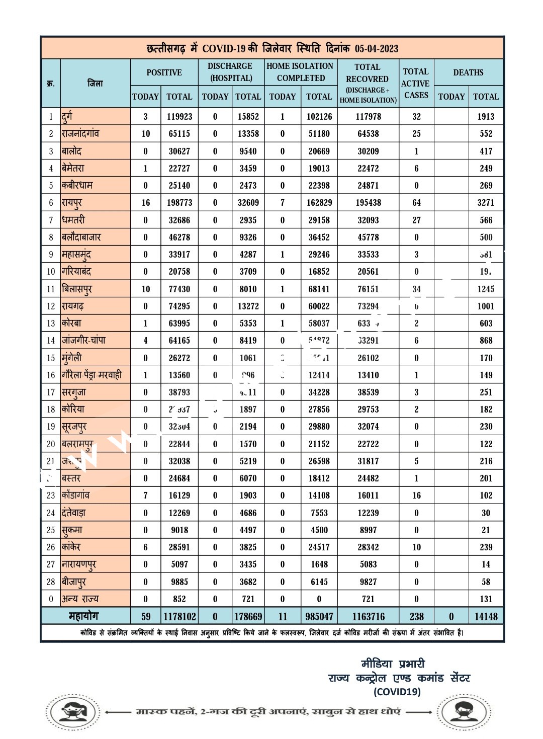छत्तीसगढ़ में दोगुनी हुई कोरोना की रफ्तार , रायपुर बना हॉटस्पॉट , जांजगीर चाम्पा में भी खुला खाता , देखे मेडिकल बुलेटिन