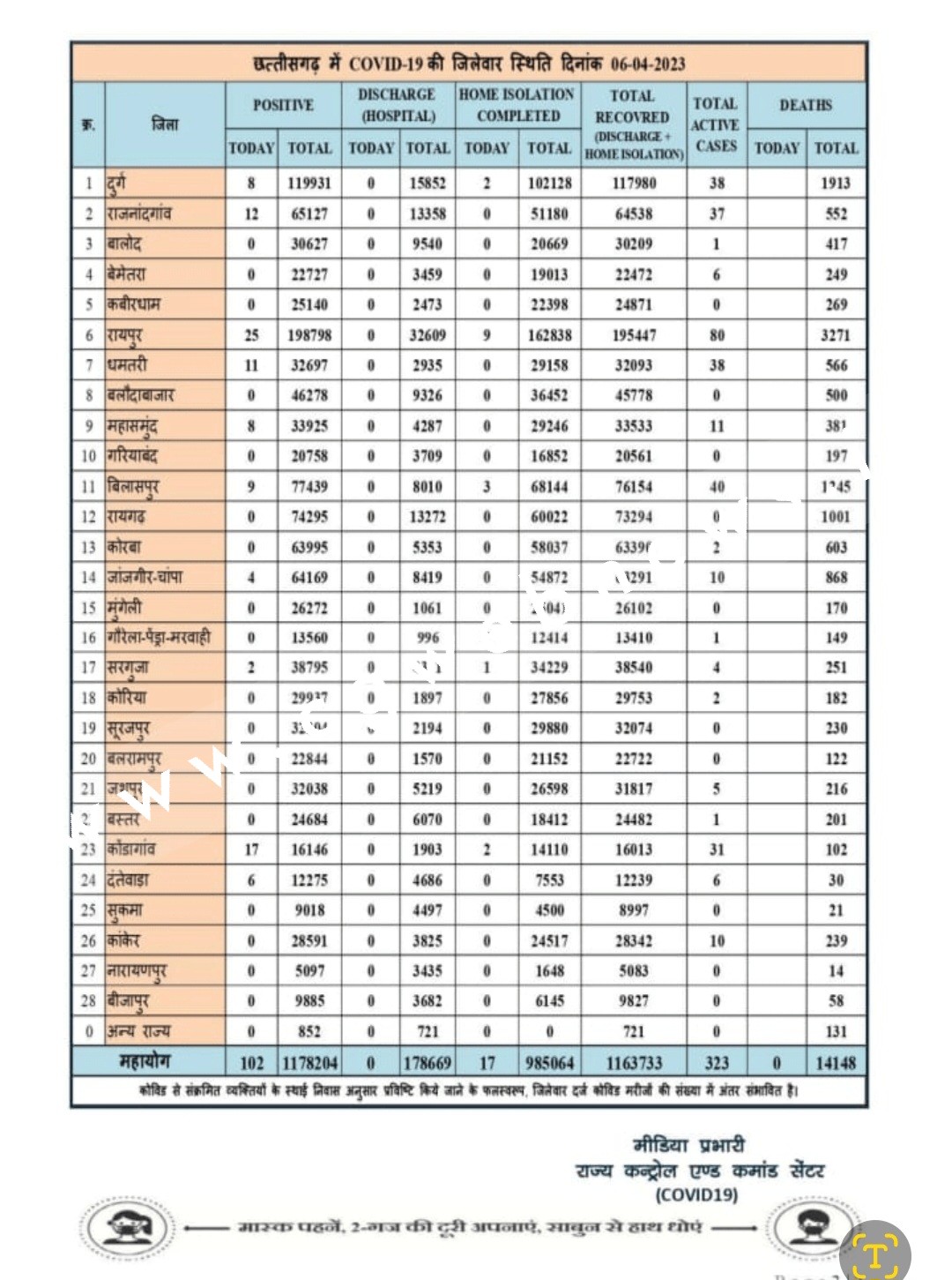 छत्तीसगढ़ में अब डराने लगा कोरोना , शुक्रवार को आंकड़े 100 के पार , देखे मेडिकल बुलेटिन