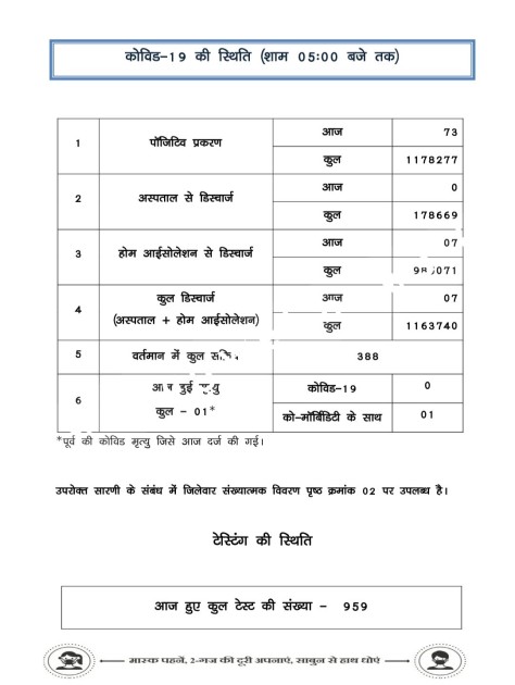 छत्तीसगढ़ में कोरोना दे रहा है टेंसन , आज 01 मौत के साथ आँकड़ा 70 के पार ,देखे मेडिकल बुलेटिन