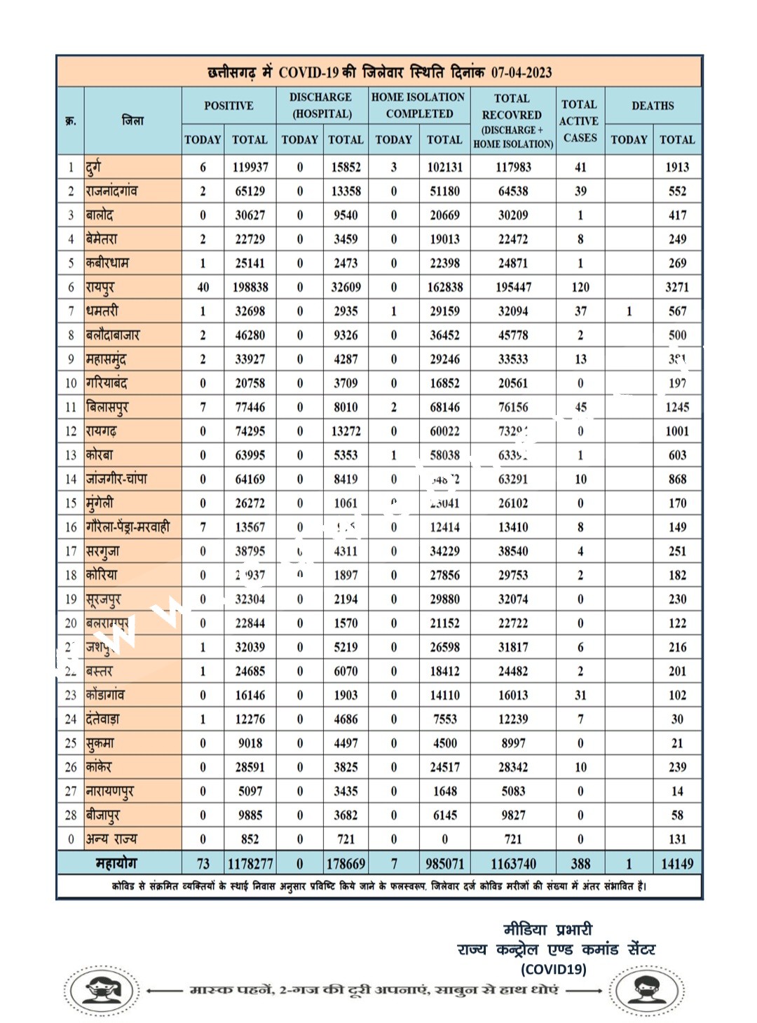 छत्तीसगढ़ में कोरोना दे रहा है टेंसन , आज 01 मौत के साथ आँकड़ा 70 के पार ,देखे मेडिकल बुलेटिन