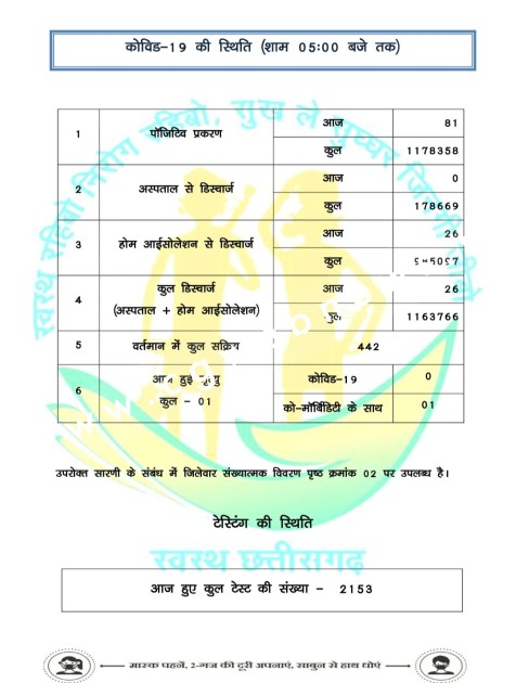 छत्तीसगढ़ - रायपुर में हुआ कोरोना ब्लास्ट , जांजगीर चाम्पा जिला भी हुआ रेस में शामिल , देखे मेडिकल बुलेटिन