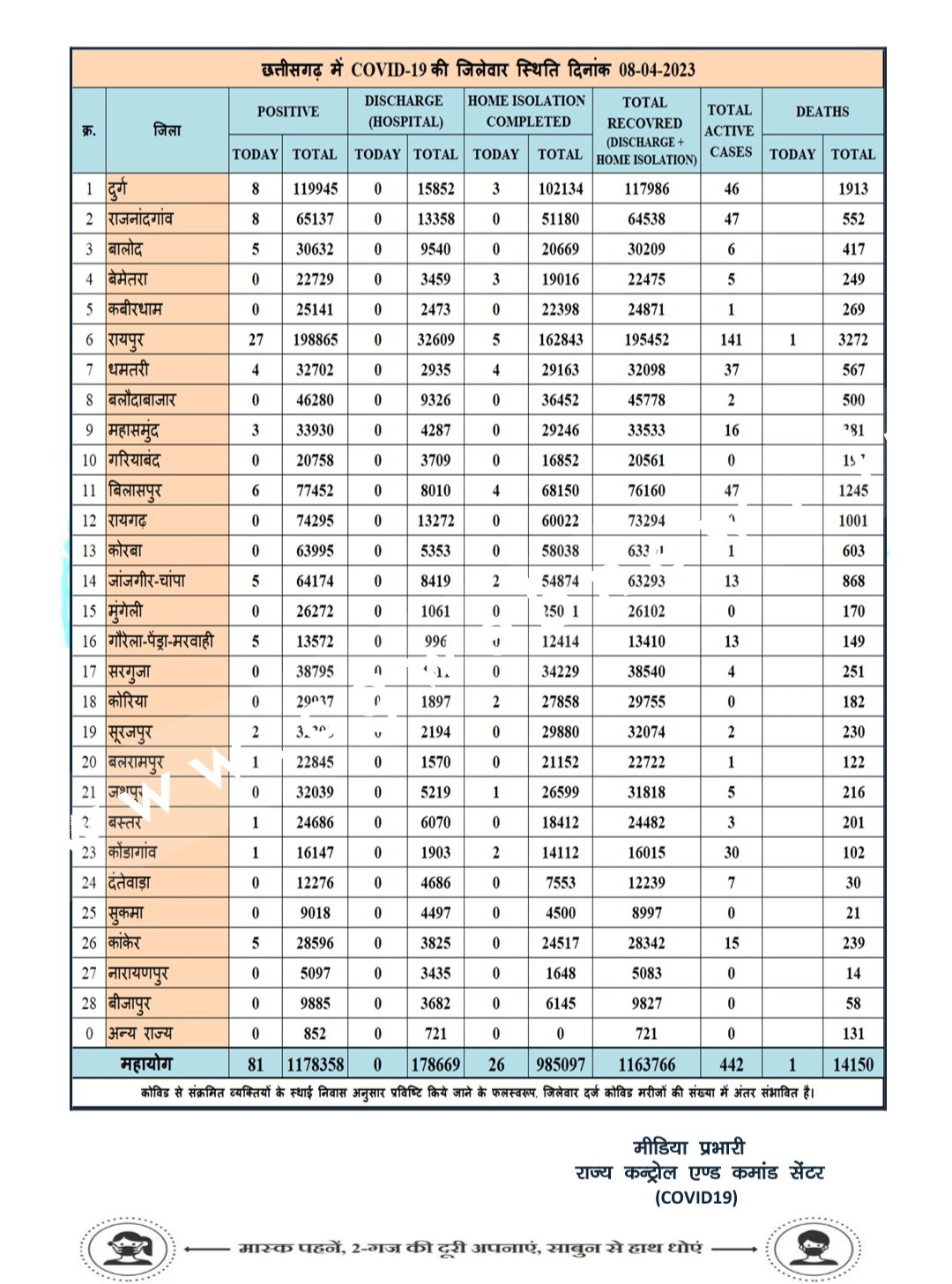 छत्तीसगढ़ - रायपुर में हुआ कोरोना ब्लास्ट , जांजगीर चाम्पा जिला भी हुआ रेस में शामिल , देखे मेडिकल बुलेटिन