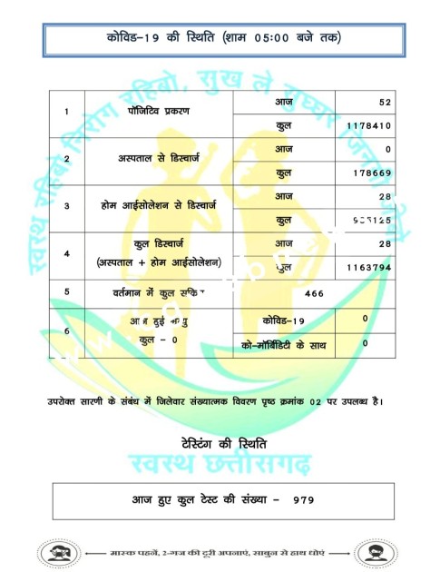 छत्तीसगढ़ में कोरोना का कहर जारी , रायपुर जिला एक फिर बना हॉटस्पॉट , देखे जिले वार आँकड़े