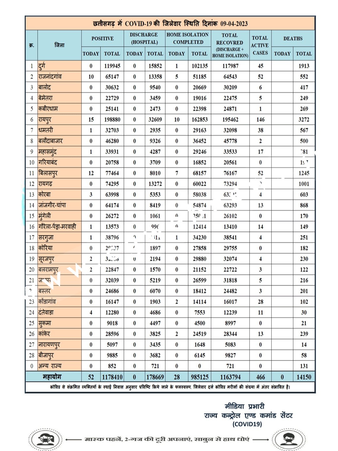 छत्तीसगढ़ में कोरोना का कहर जारी , रायपुर जिला एक फिर बना हॉटस्पॉट , देखे जिले वार आँकड़े