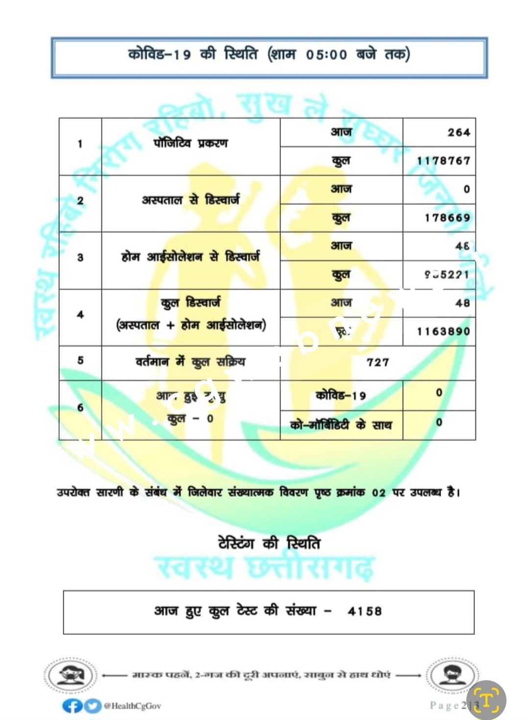छत्तीसगढ़ में हुआ कोरोना का महा ब्लास्ट , आंकड़े 03 सौ के करीब पँहुचा , देखे जिले वार आंकड़े