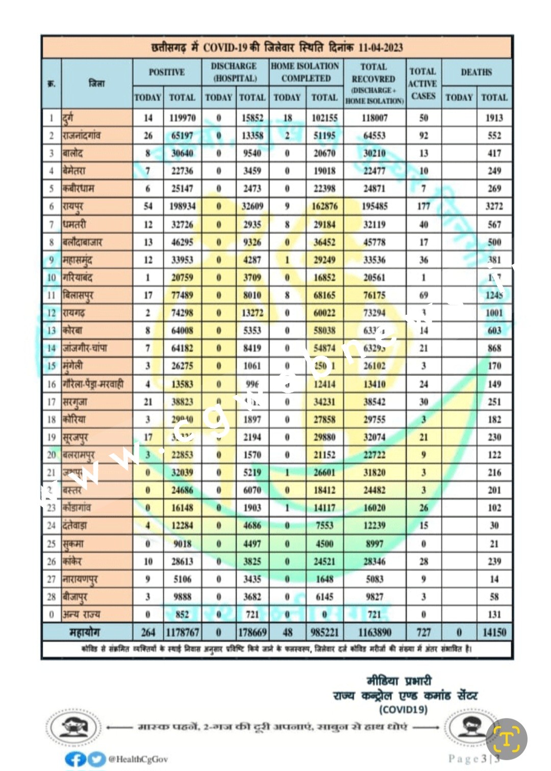 छत्तीसगढ़ में हुआ कोरोना का महा ब्लास्ट , आंकड़े 03 सौ के करीब पँहुचा , देखे जिले वार आंकड़े