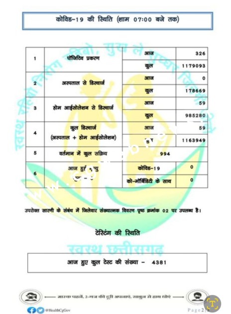 छत्तीसगढ़ में अब डराने लगा कोरोना , बुधवार को आंकड़े 300 के पार , देखे मेडिकल बुलेटिन