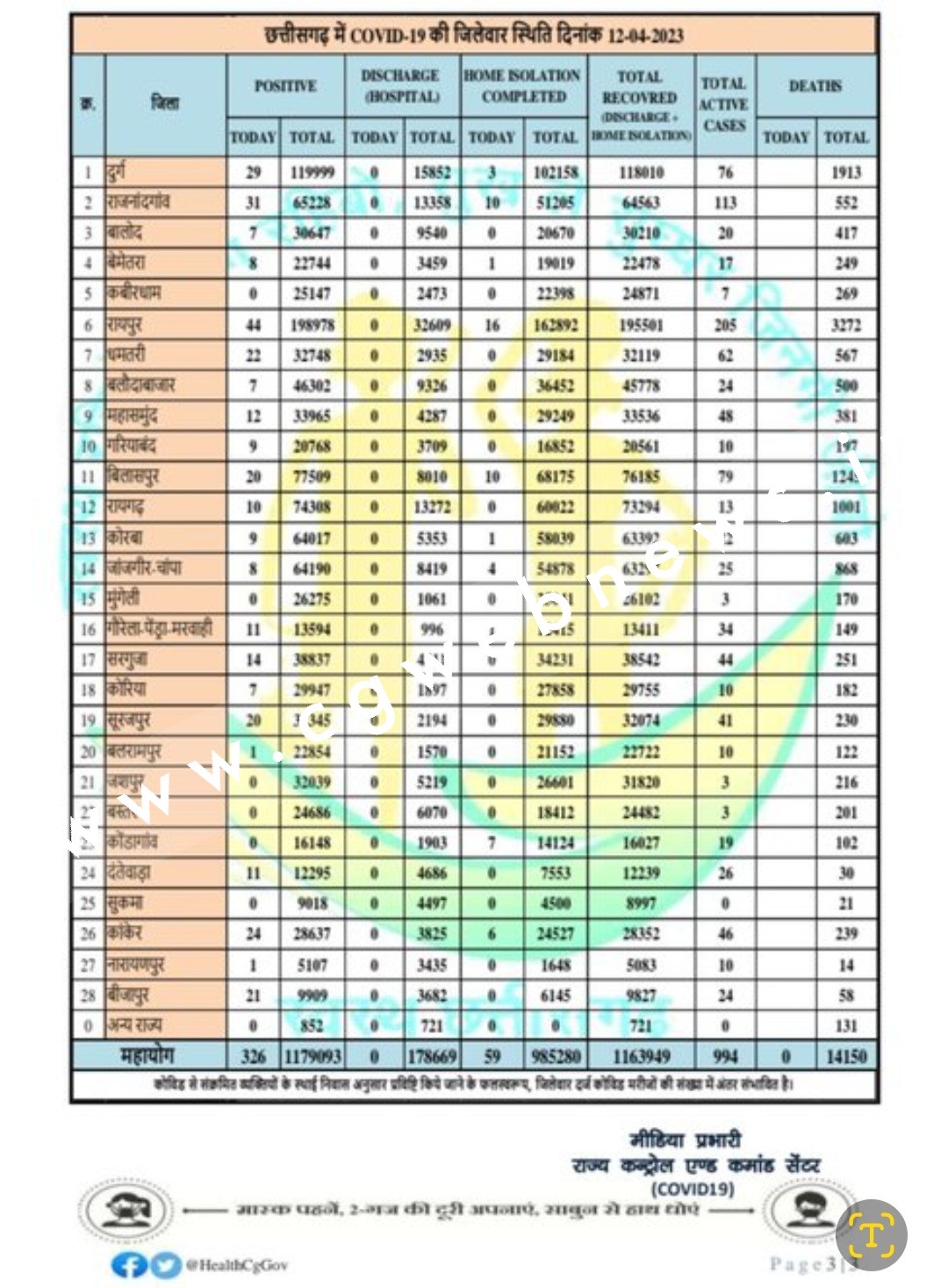 छत्तीसगढ़ में अब डराने लगा कोरोना , बुधवार को आंकड़े 300 के पार , देखे मेडिकल बुलेटिन