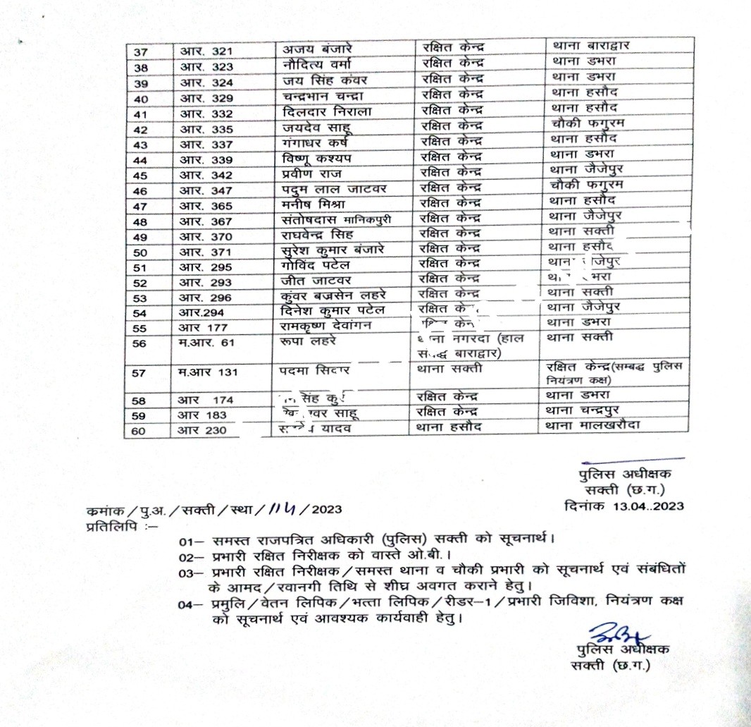 सक्ती SP ने पुलिस विभाग में की बड़ी सर्जरी , TI , SI , ASI सहित 60 पुलिसकर्मियों का तबादला आदेश जारी