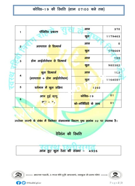 छत्तीसगढ़ में कोरोना ने मचाया कोहराम , आंकड़े दो मौतों के साथ 04 सौ के करीब , देखे मेडिकल बुलेटिन