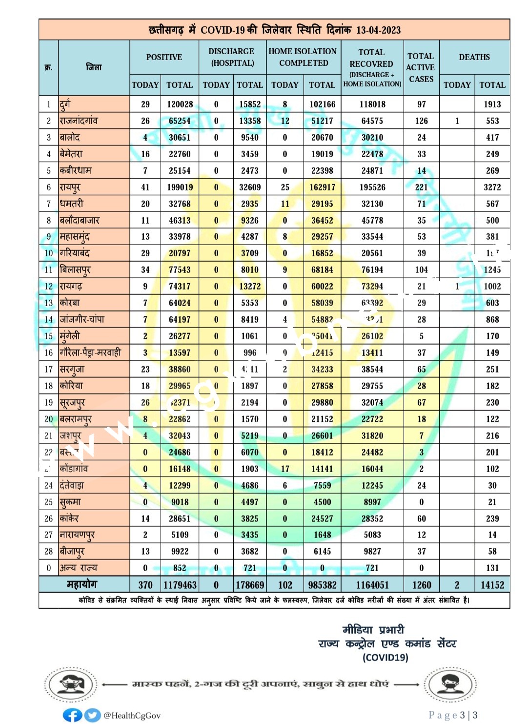 छत्तीसगढ़ में कोरोना ने मचाया कोहराम , आंकड़े दो मौतों के साथ 04 सौ के करीब , देखे मेडिकल बुलेटिन