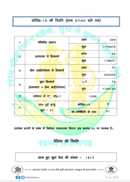 छत्तीसगढ़ में एक बार फिर डराने लगा कोरोना , लगातार बढ़ रही है संक्रमितों की संख्या