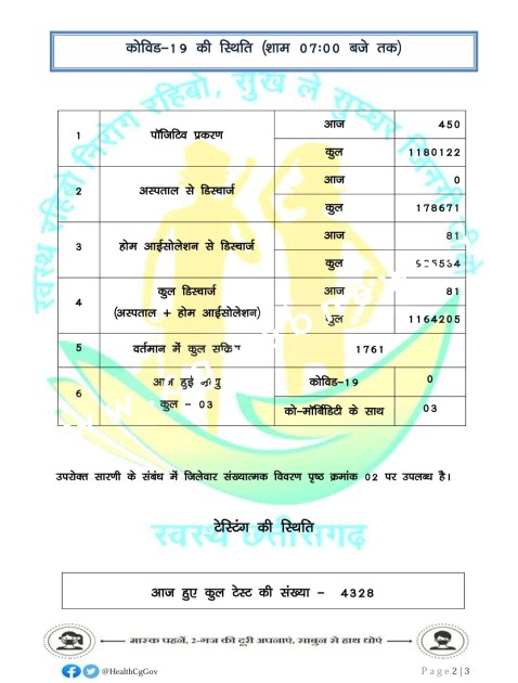 छत्तीसगढ़ में बे - लगाम हुआ कोरोना , 03 मौतों के साथ आंकड़े 05 सौ के करीब