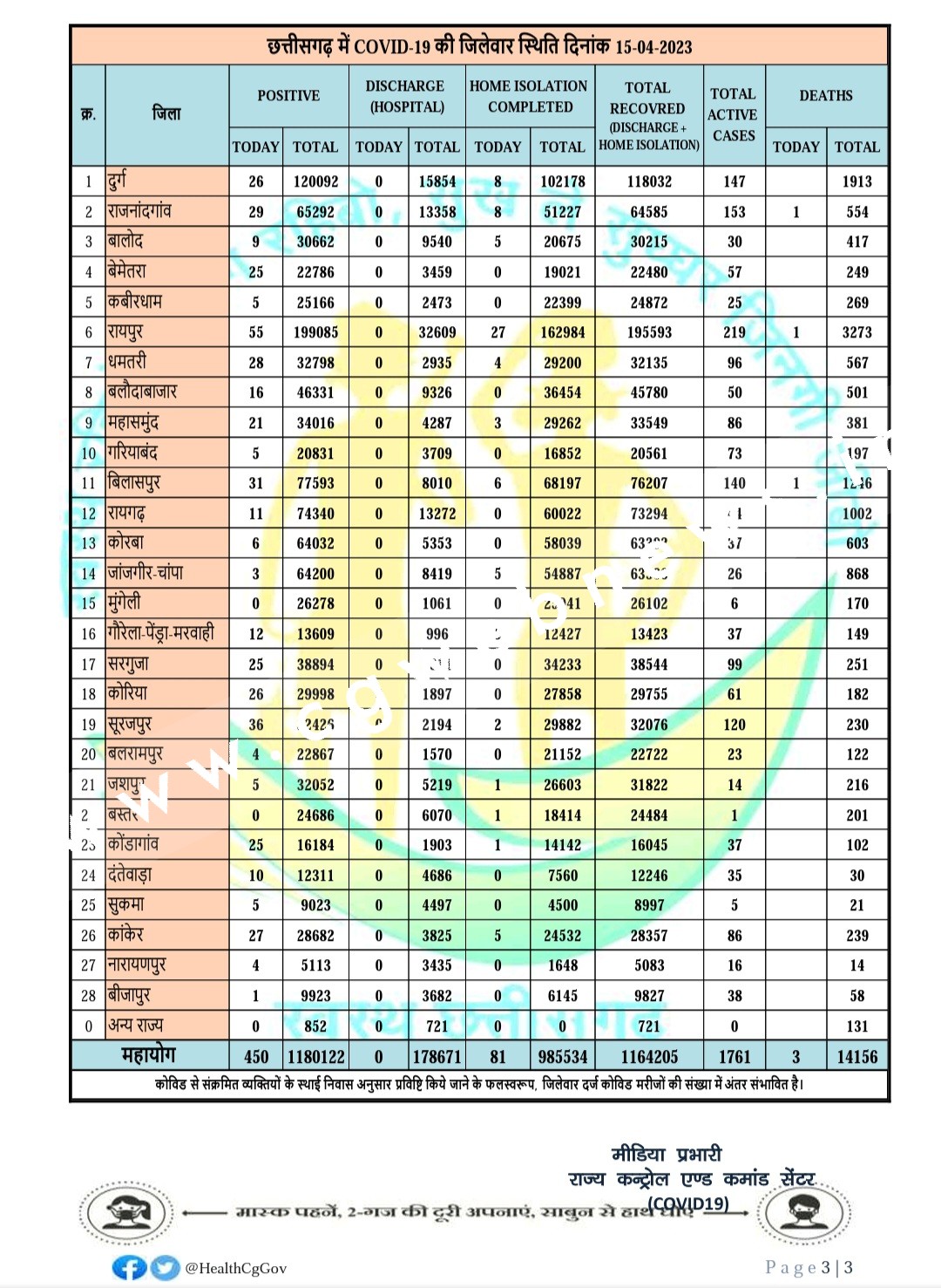 छत्तीसगढ़ में बे - लगाम हुआ कोरोना , 03 मौतों के साथ आंकड़े 05 सौ के करीब