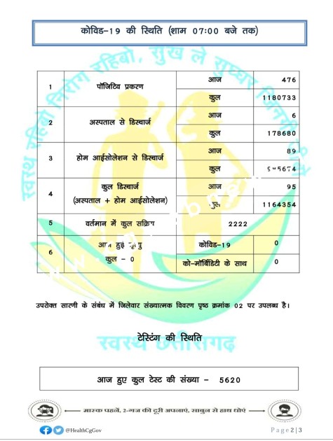 छत्तीसगढ़ में सोमवार को कोरोना ने तोड़े सभी रिकॉर्ड , ये दो जिले टॉप पर , देखे मेडिकल बुलेटिन