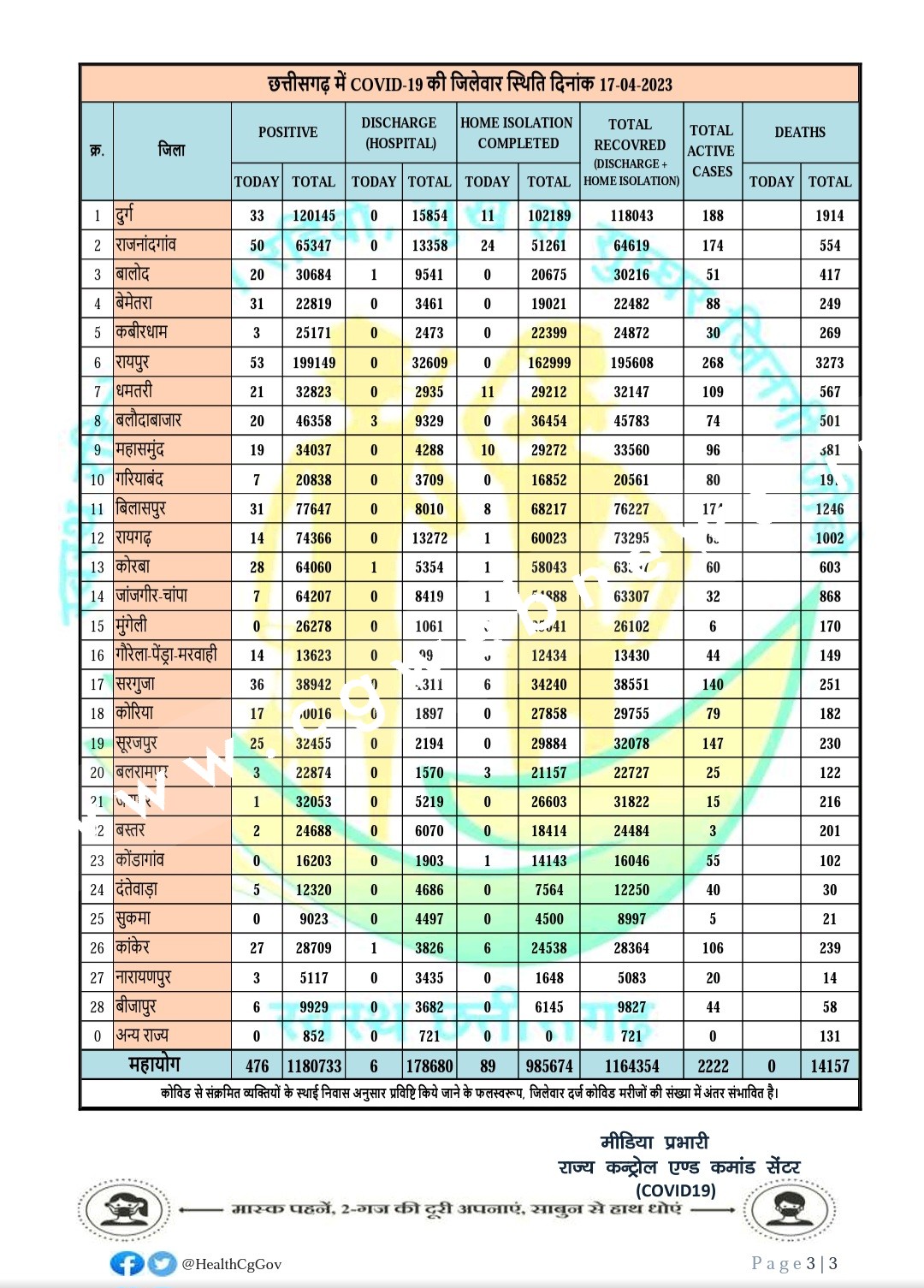 छत्तीसगढ़ में सोमवार को कोरोना ने तोड़े सभी रिकॉर्ड , ये दो जिले टॉप पर , देखे मेडिकल बुलेटिन