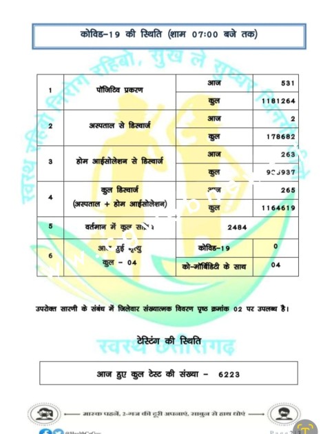 छत्तीसगढ़ में डराने लगा कोरोना , आज 04 मौत के साथ आंकड़े 05 सौ के पार , देखे मेडिकल बुलेटिन