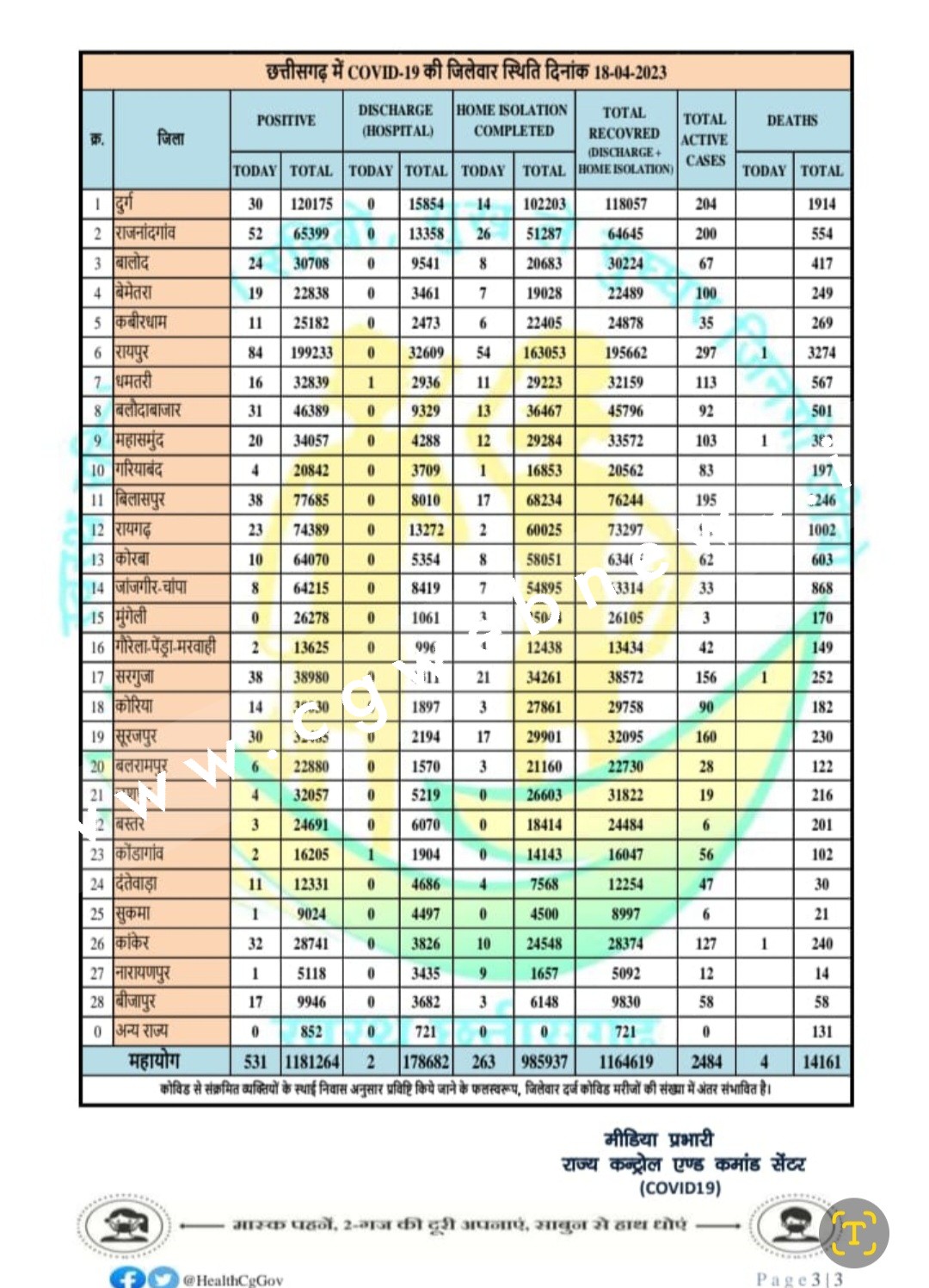 छत्तीसगढ़ में डराने लगा कोरोना , आज 04 मौत के साथ आंकड़े 05 सौ के पार , देखे मेडिकल बुलेटिन