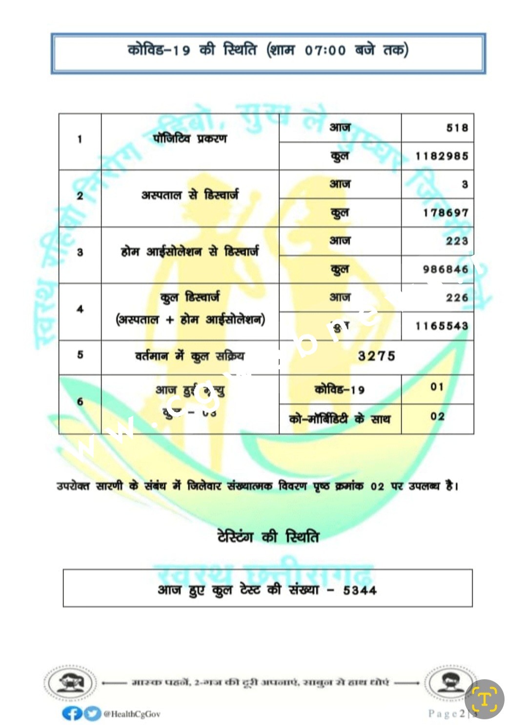 छत्तीसगढ़ में जारी है कोरोना का कहर , 03 मौतों के साथ आँकड़े 06 सौ के करीब , देखे जिले वार आँकड़े