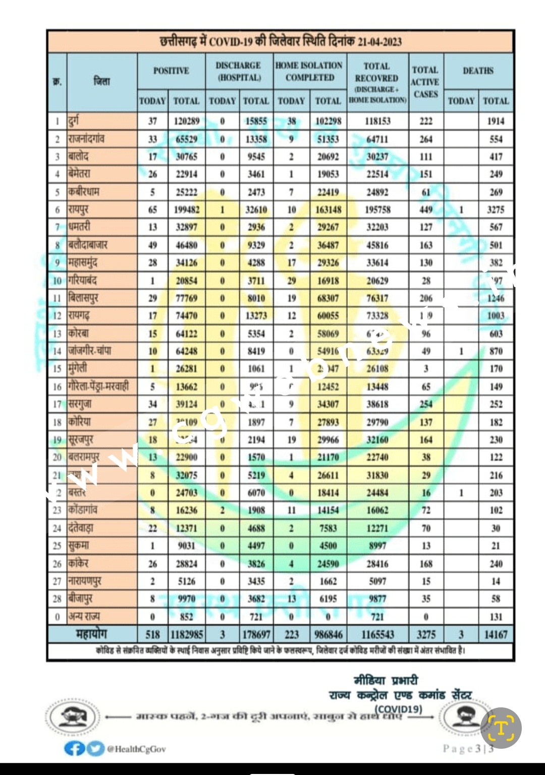 छत्तीसगढ़ में जारी है कोरोना का कहर , 03 मौतों के साथ आँकड़े 06 सौ के करीब , देखे जिले वार आँकड़े