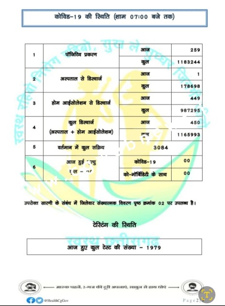 छत्तीसगढ़ में आज कोरोना ने लिया विराम लेकिन पॉजेटिविटी रेट ने लगाई छलांग
