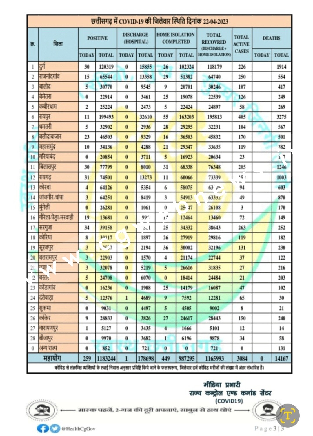 छत्तीसगढ़ में आज कोरोना ने लिया विराम लेकिन पॉजेटिविटी रेट ने लगाई छलांग