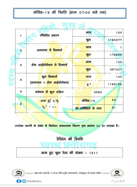 छत्तीसगढ़ में अब डराने लगा कोरोना , एक्टिव मरीजो की संख्या बढ़ कर हुआ 3083 , देखे मेडिकल बुलेटिन