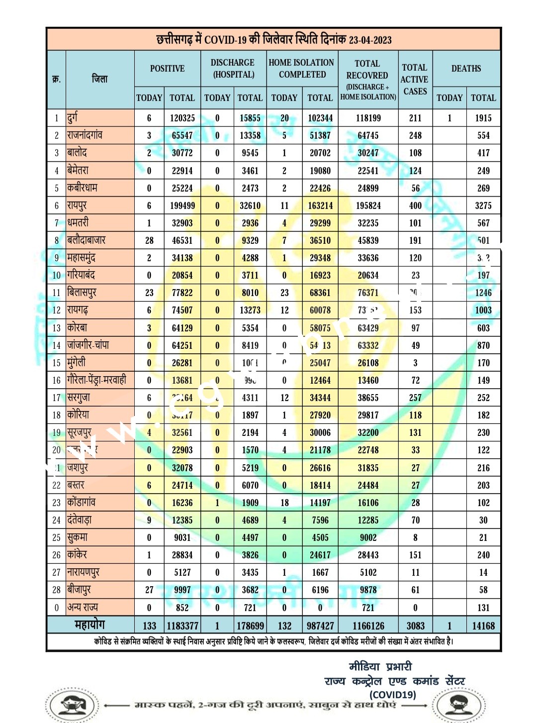 छत्तीसगढ़ में अब डराने लगा कोरोना , एक्टिव मरीजो की संख्या बढ़ कर हुआ 3083 , देखे मेडिकल बुलेटिन