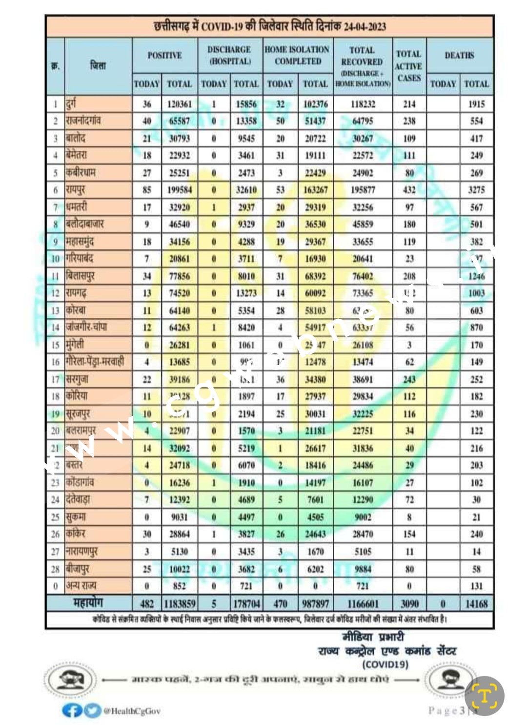 छत्तीसगढ़ में एक बार फिर कोरोना ने बढ़ाई टेंसन , रायपुर जिला बना हॉटस्पॉट , देखे जिलेवार आँकड़े
