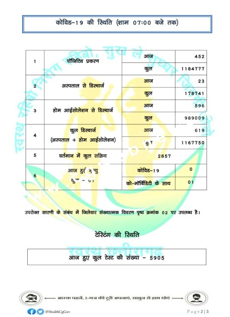 छत्तीसगढ़ में जारी है कोरोना का कहर , 01 मौत के साथ आँकड़े 05 सौ के करीब , देखे जिले वार आँकड़े