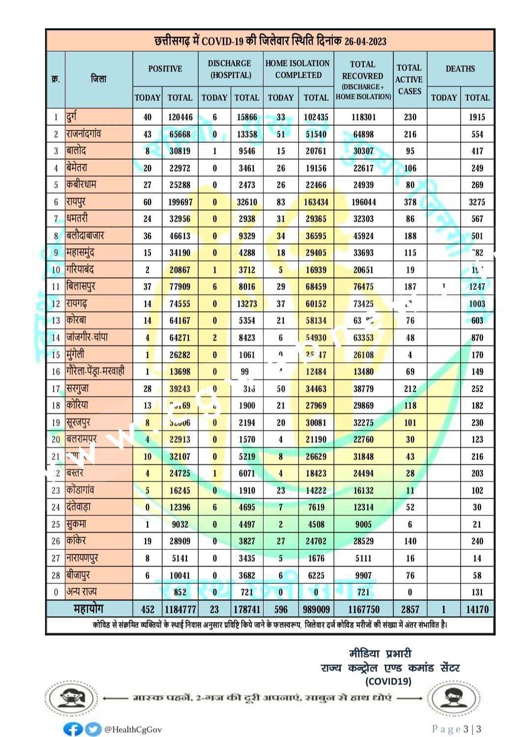 छत्तीसगढ़ में जारी है कोरोना का कहर , 01 मौत के साथ आँकड़े 05 सौ के करीब , देखे जिले वार आँकड़े