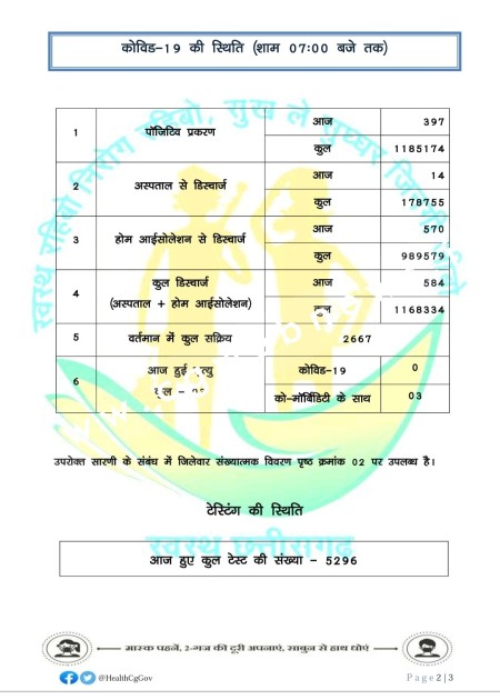 छत्तीसगढ़ में कोरोना ने ली आज 03 जान , पॉजेवीटी दर जस के तस , देखे जिले वार आंकड़े