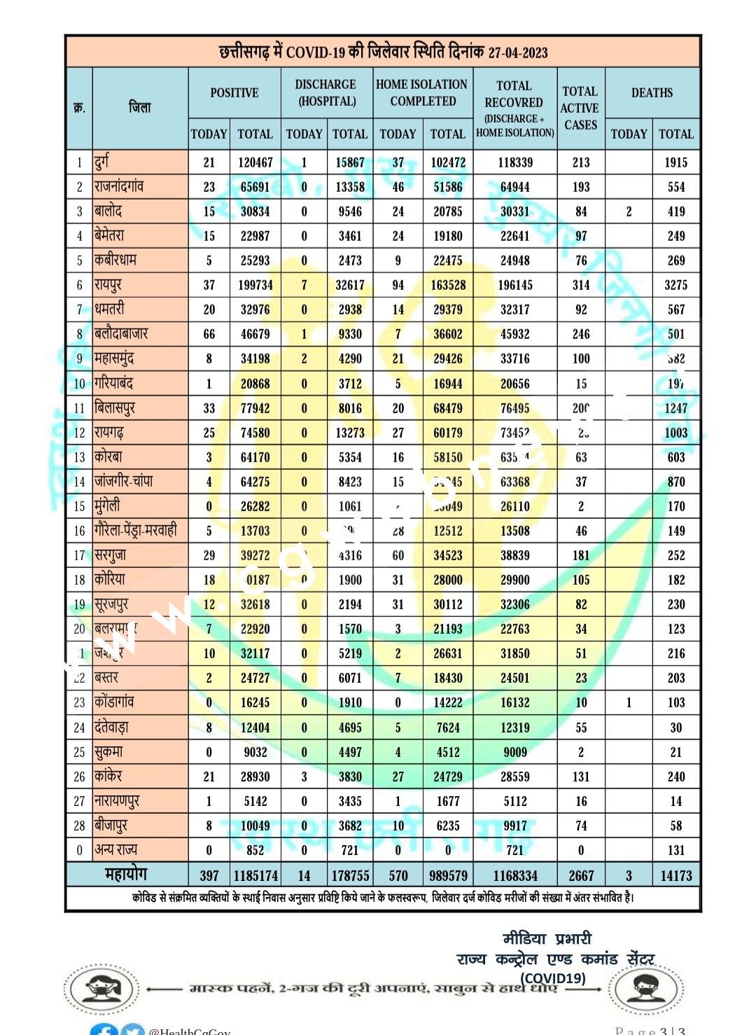 छत्तीसगढ़ में कोरोना ने ली आज 03 जान , पॉजेवीटी दर जस के तस , देखे जिले वार आंकड़े