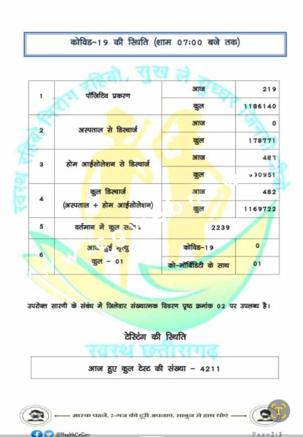 छत्तीसगढ़ में कोरोना के सक्रिय मरीजो की संख्या हुई 2239 , आज एक मौत भी , देखे मेडिकल बुलेटिन
