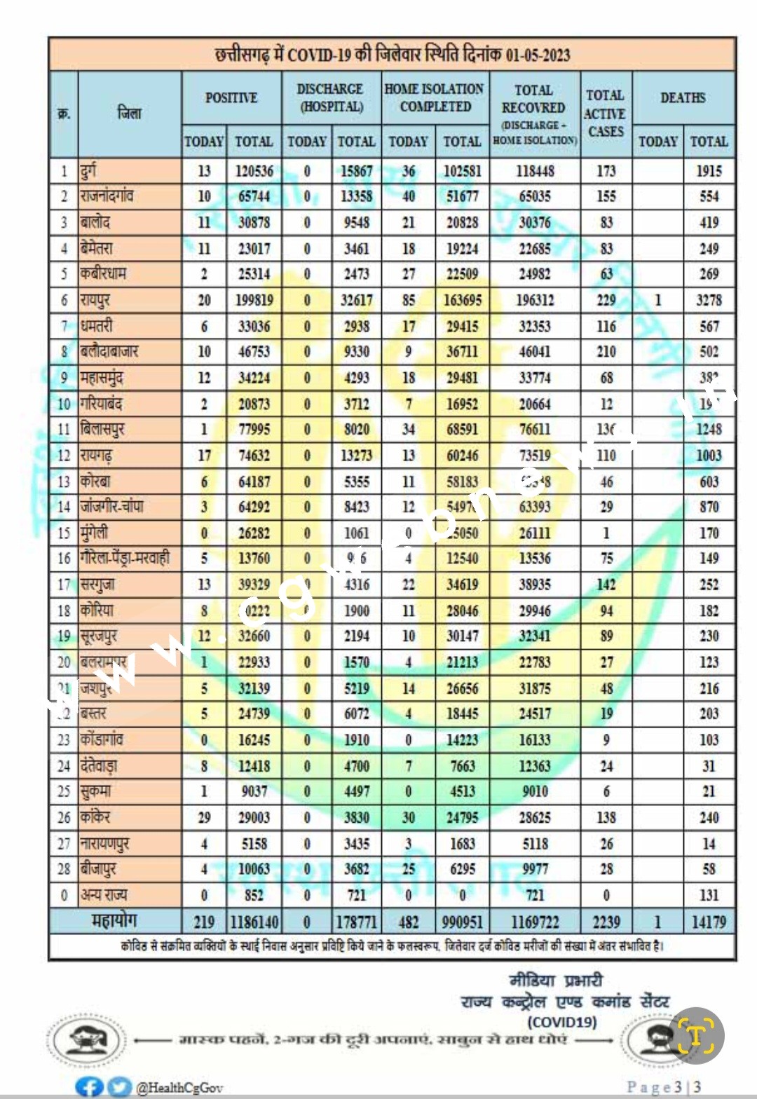 छत्तीसगढ़ में कोरोना के सक्रिय मरीजो की संख्या हुई 2239 , आज एक मौत भी , देखे मेडिकल बुलेटिन