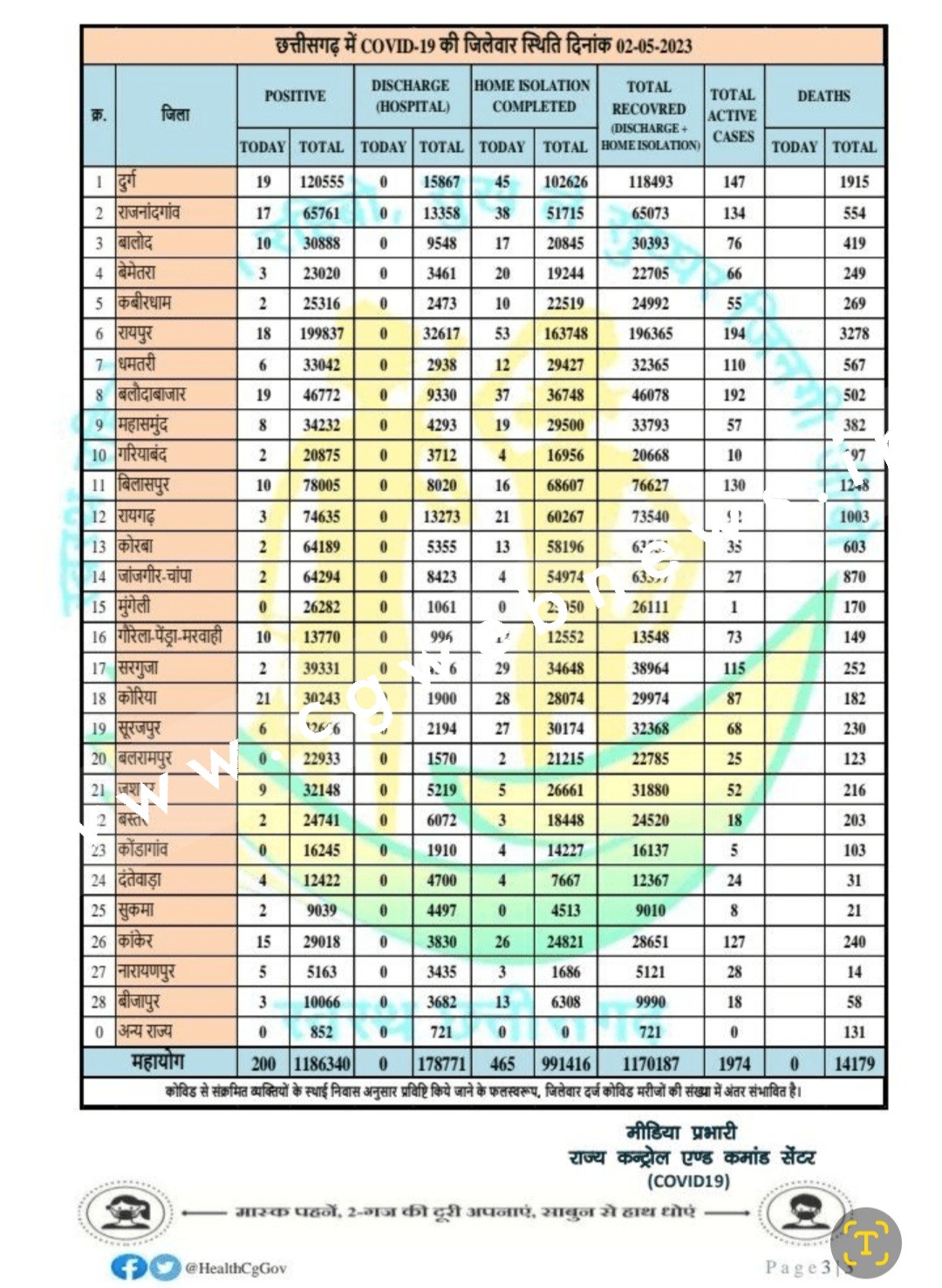 छत्तीसगढ़ में कोरोना ने दी राहत , संक्रमितों की संख्या हुई कम , देखे जिले वार आंकड़े