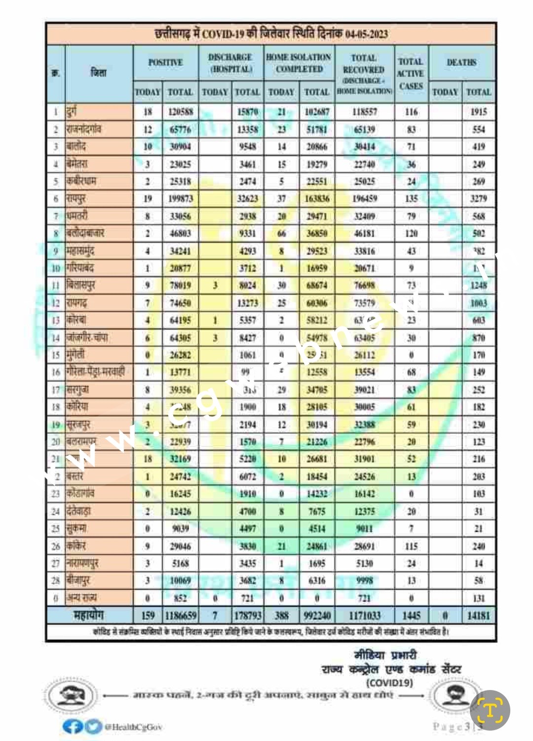 छत्तीसगढ़ में गुरुवार को क्या रहा कोरोना का हाल , जानने के लिए पढ़े पृरी खबर