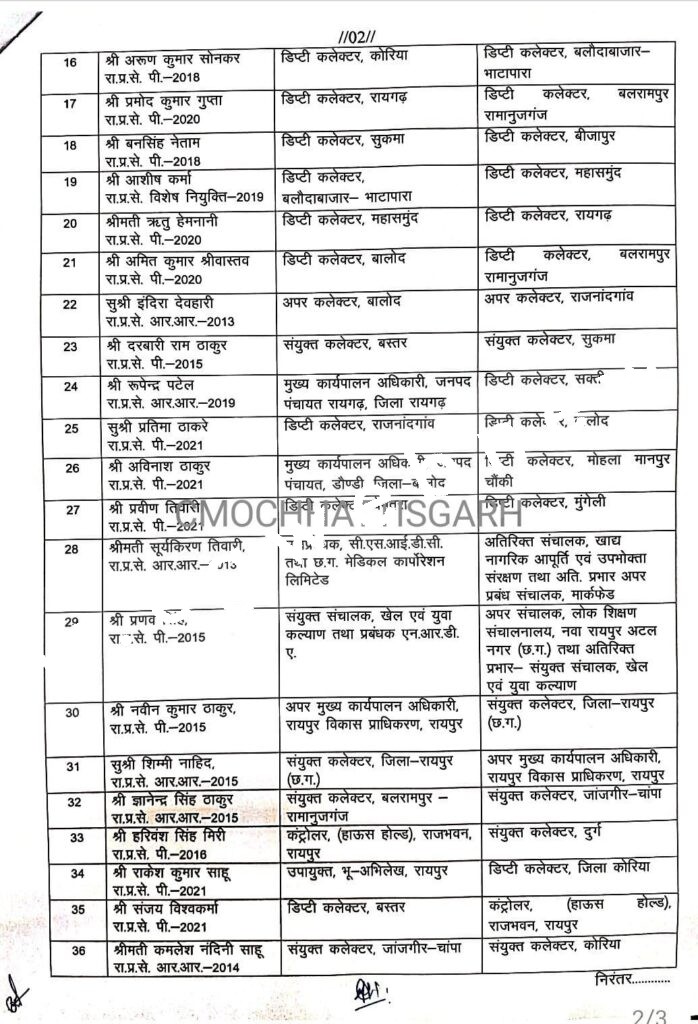 छत्तीसगढ़ - राज्य प्रशासनिक सेवा के 39 अधिकारियों का तबादला , रूपेन्द्र पटेल होंगे सक्ती के नए डिप्टी कलेक्टर