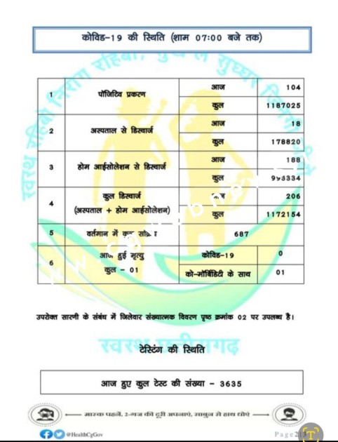 छत्तीसगढ़ में कोरोना ने आज फिर ली एक जान , आंकड़े 100 के पार , देखे मेडिकल बुलेटिन