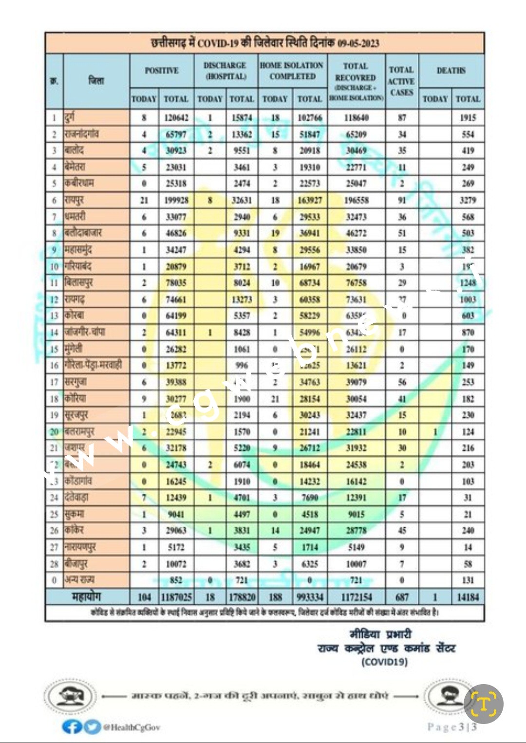 छत्तीसगढ़ में कोरोना ने आज फिर ली एक जान , आंकड़े 100 के पार , देखे मेडिकल बुलेटिन