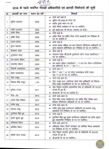 CGPSC विवाद , कांग्रेस ने सार्वजनिक की रमन सिंह के कार्यकाल में चयनित अभ्यर्थियों की सूची