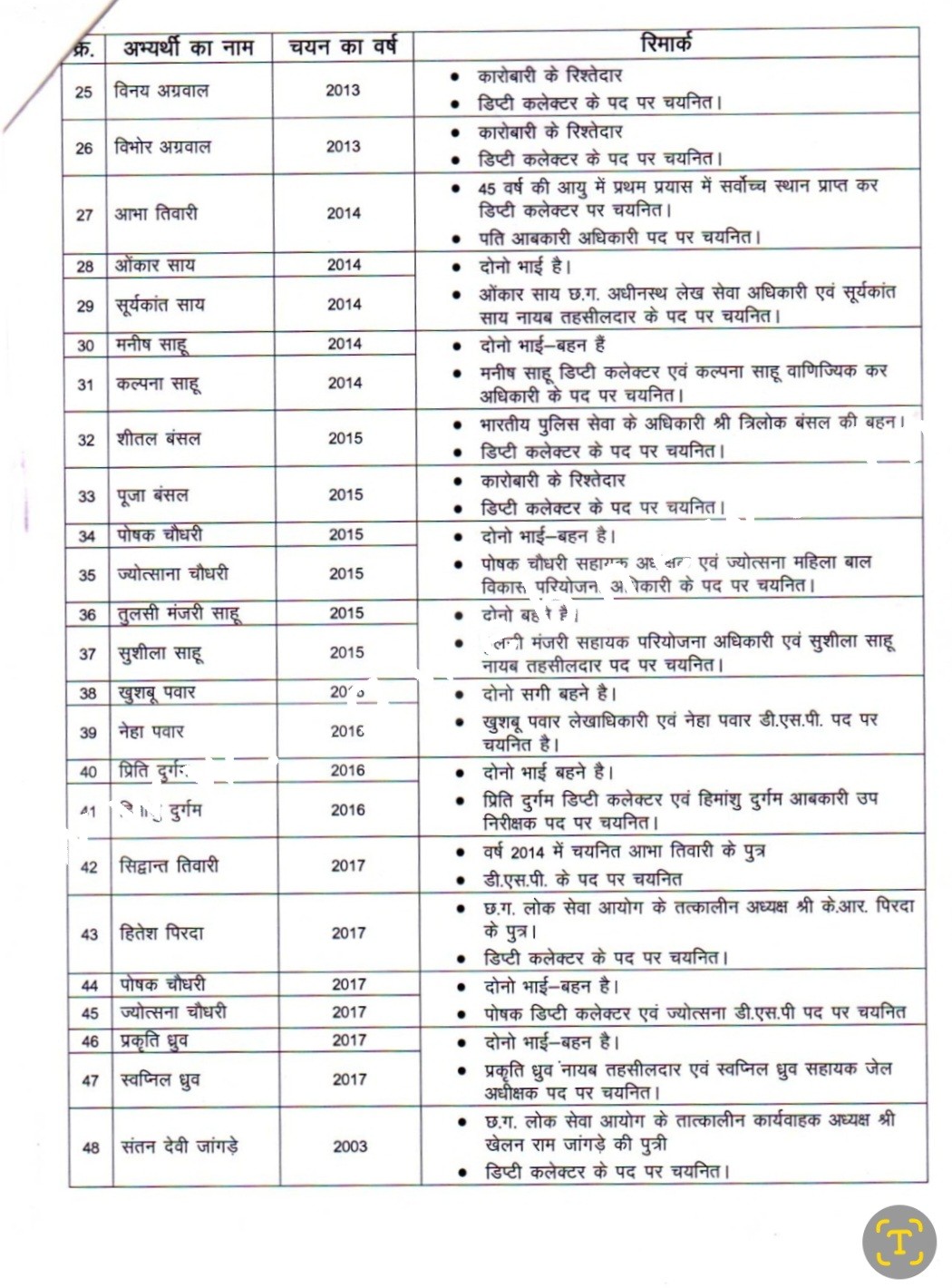 CGPSC विवाद , कांग्रेस ने सार्वजनिक की रमन सिंह के कार्यकाल में चयनित अभ्यर्थियों की सूची