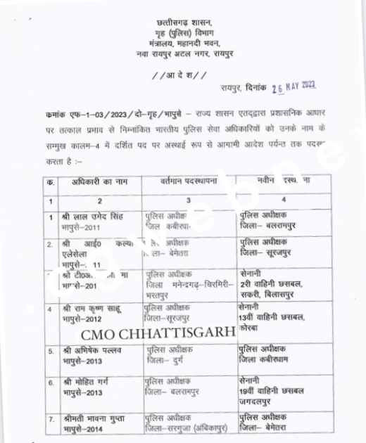 छत्तीसगढ़ - 15 IPS अफसरों का तबादला , कई जिलों के बदले गए SP , देखे लिस्ट