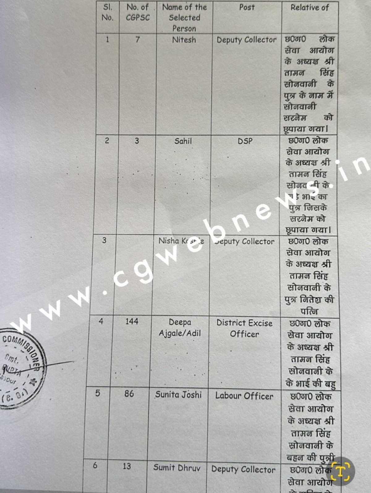 छत्तीसगढ़ - CGPSC भर्ती घोटाला , देखे बैक डोर इंट्री वाले 18 नामों की सूची , और जाने कौन किसके रिश्तेदार