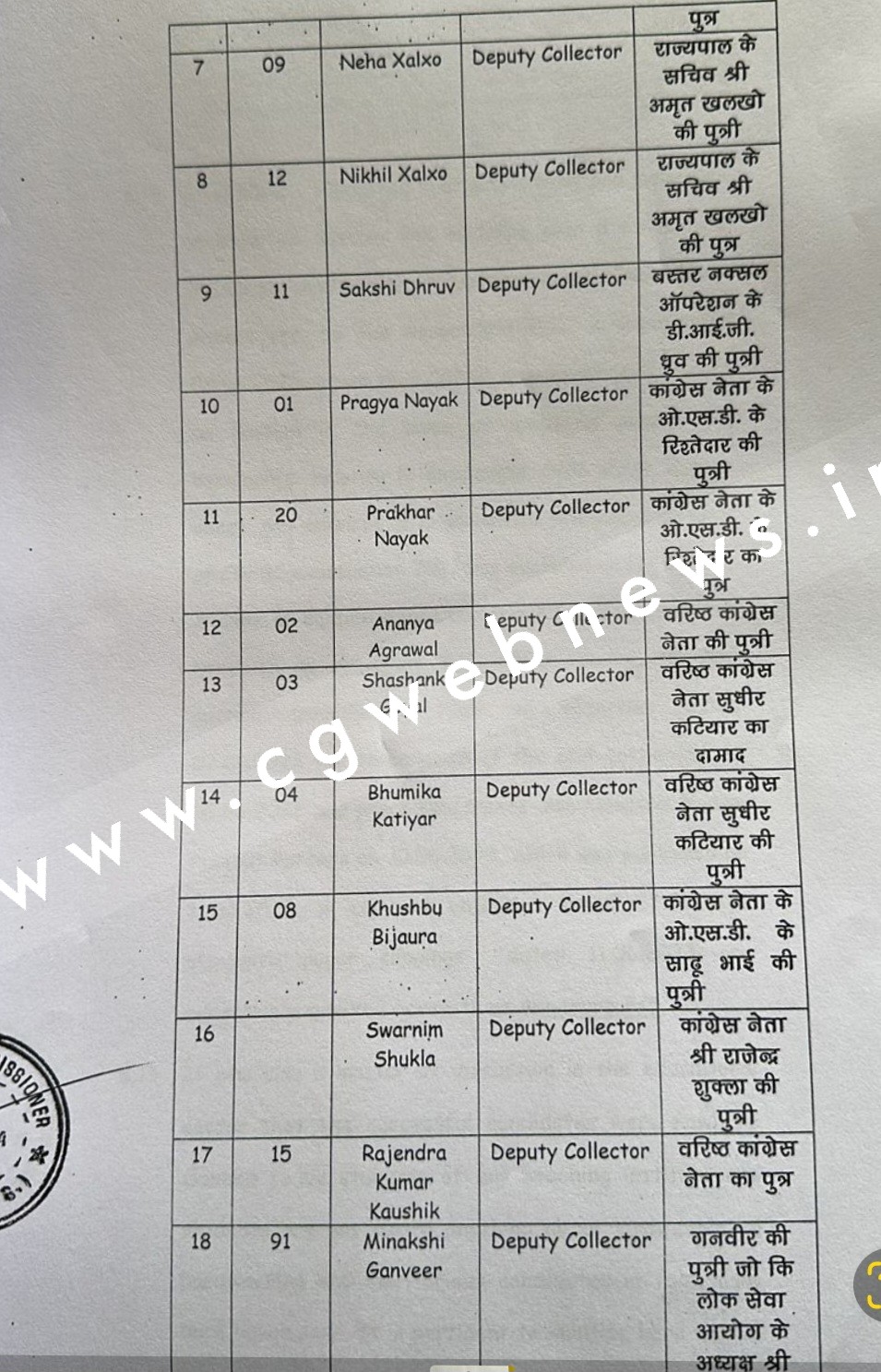 छत्तीसगढ़ - CGPSC भर्ती घोटाला , देखे बैक डोर इंट्री वाले 18 नामों की सूची , और जाने कौन किसके रिश्तेदार