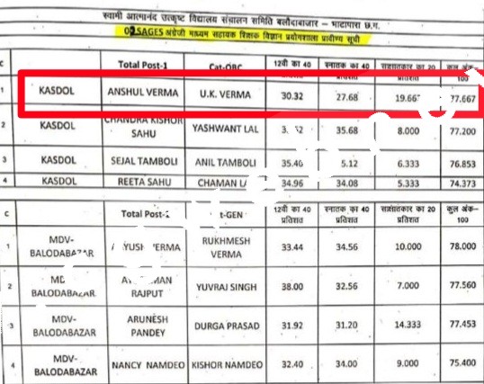 छत्तीसगढ़ - स्वामी आत्मानंद स्कूल में शिक्षक भर्ती घोटाला , कमजोर अभ्यर्थी को इंटरव्यू में दिया 19.666 अंक , हुई शिकायत