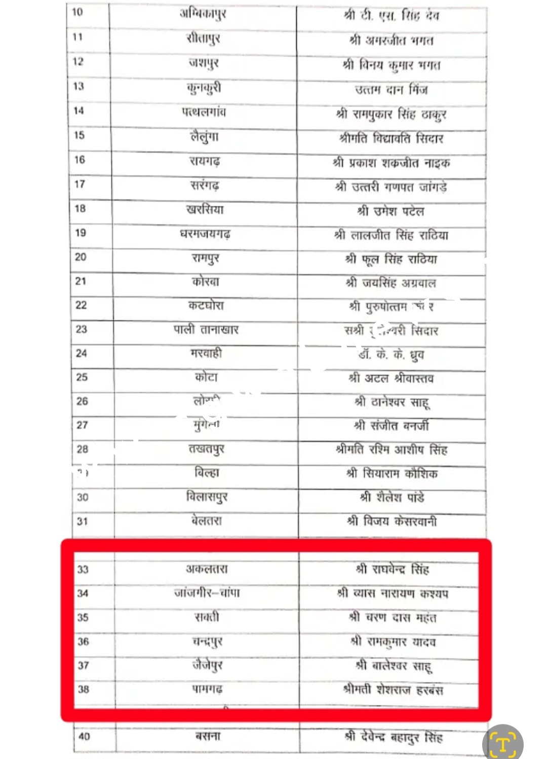 छत्तीसगढ़ - डॉ चरणदास महंत , ब्यास कश्यप , राम कुमार यादव , बालेश्वर साहू सहित 83 प्रत्यासियो की चुनाव आयोग में शिकायत