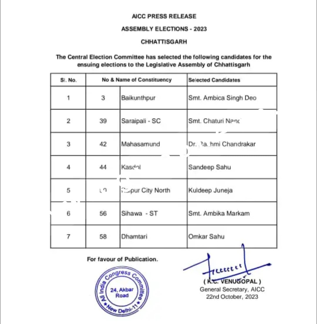 छत्तीसगढ़ - कांग्रेस ने जारी की 07 बचे हुए प्रत्यासियो की लिस्ट , देखे किसे कँहा से बनाया गया उम्मीदवार